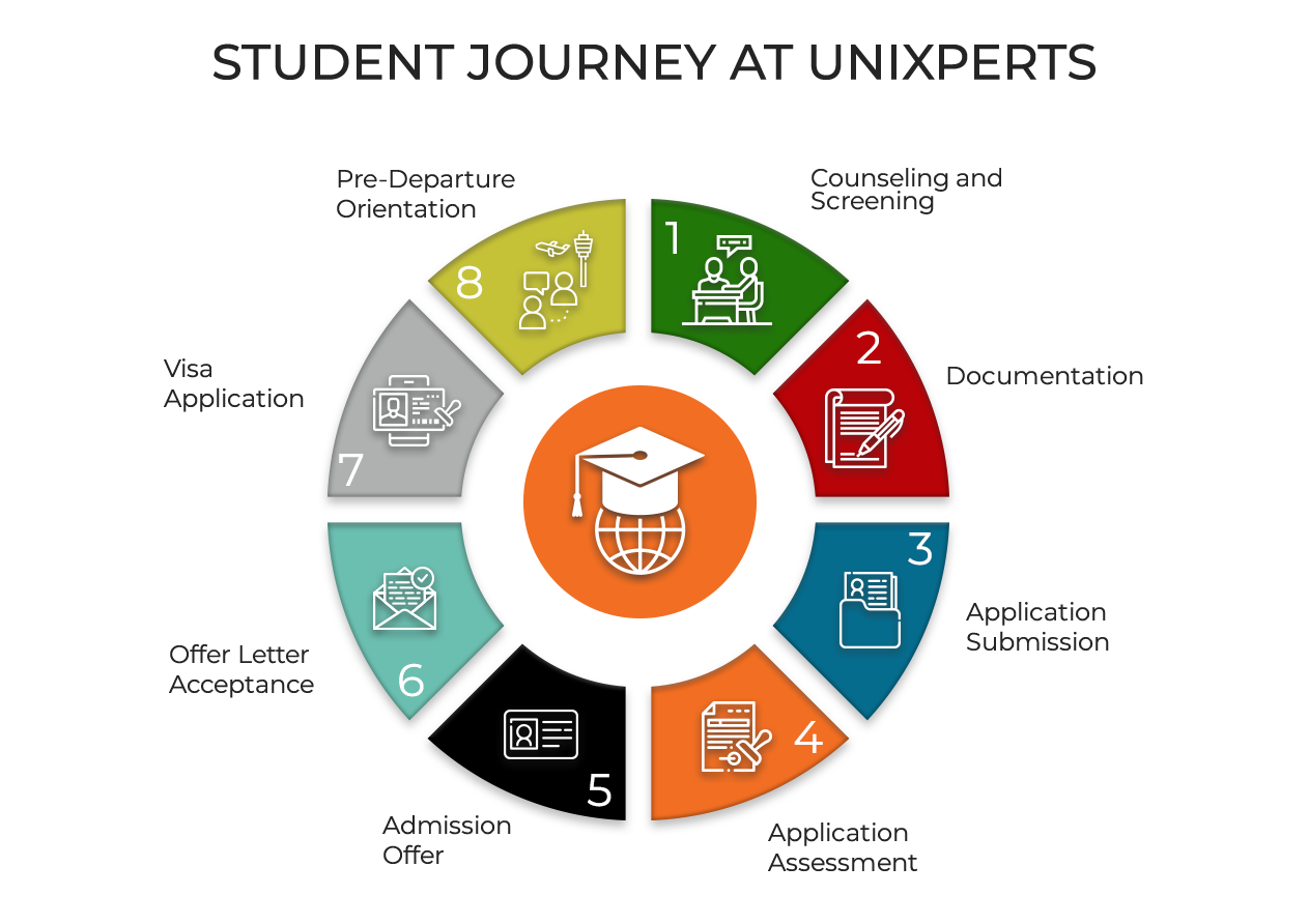 https://unixperts.com/wp-content/uploads/2021/06/Student-Journey-Infographic.png