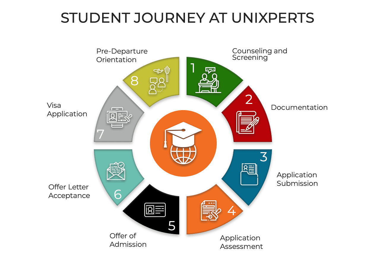 https://unixperts.com/wp-content/uploads/2021/07/NewStudent-Journey-Infographic.png